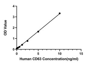 Human CD63  ELISA Kit
