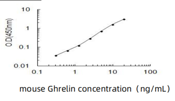 Mouse Ghrelin ELISA Kit (GHRL)