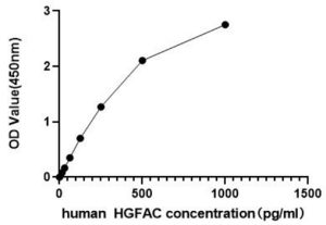 Human HGFAC/ Hepatocyte growth factor activator ELISA Kit