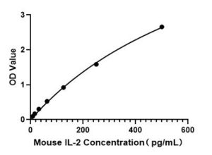 Mouse IL-2 FAST ELISA Kit