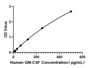 Human GM-CSF FAST ELISA Kit