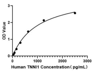 Human Troponin I, slow skeletal muscle(TNNI1) ELISA Kit