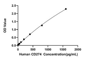 Human PD-L1/CD274  ELISA Kit