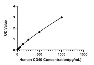 Human CD40 ELISA Kit