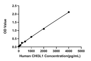Human CHI3L1 ELISA Kit