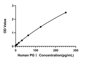 Human PGⅠELISA Kit