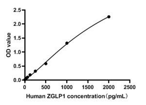 Human Zinc Finger GATA Protein 1 ELISA Kit (ZGLP1)