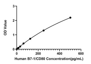 Human B7-1/CD80 ELISA Kit