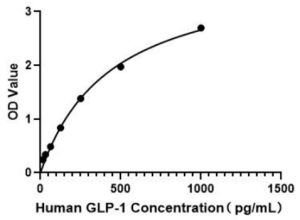 Human Glucagon-like peptide-1 ELISA Kit (GLP-1)