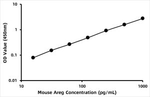 Mouse Amphiregulin (AR) ELISA Kit