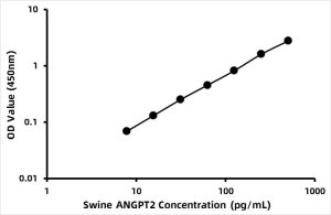 Pig Angiopoietin 2 (ANG-2) ELISA Kit