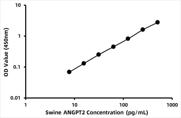 Pig Angiopoietin 2 (ANG-2) ELISA Kit