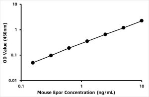 Mouse Erythropoietin receptor (EPOR) ELISA Kit
