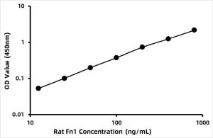 Rat Fibronectin (Fn1) ELISA Kit