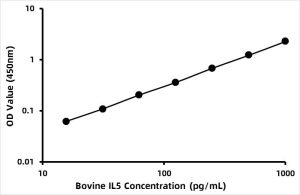 Bovine Interleukin 5 (IL-5) ELISA Kit
