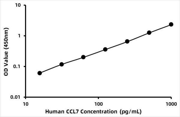 Human C-C motif chemokine 7 (CCL7) ELISA Kit