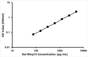 Rat Collagenase 3 (Mmp13) ELISA Kit