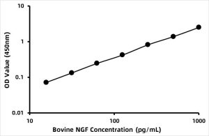 Bovine Beta-nerve growth factor (NGF) ELISA Kit