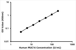 Human Carbohydrate antigen 125 (CA125) ELISA Kit