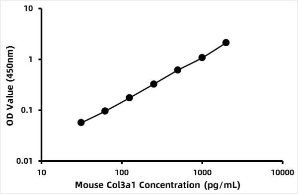 Mouse Collagen alpha-1 (III) chain (COL3A1) ELISA Kit