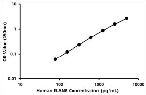 Human Neutrophil elastase (ELANE) ELISA Kit