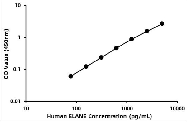 Human Neutrophil elastase (ELANE) ELISA Kit