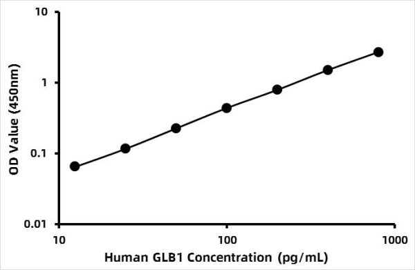Human Beta-galactosidase (GLB1) ELISA Kit