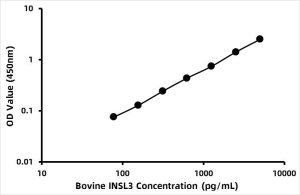 Bovine Insulin-like 3 (INSL3) ELISA Kit