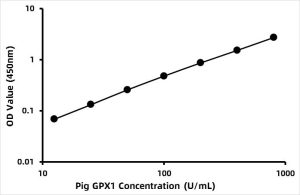 Pig Glutathione peroxidase 1 (GPX1) ELISA Kit