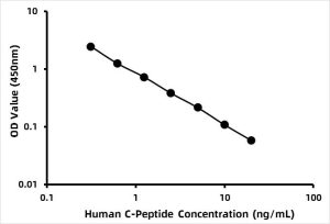 Human C-Peptide (C-Peptide) ELISA Kit