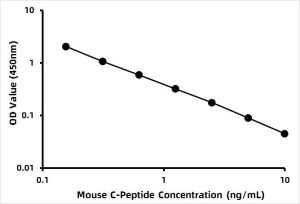 Mouse C-Peptide (C-Peptide) ELISA Kit