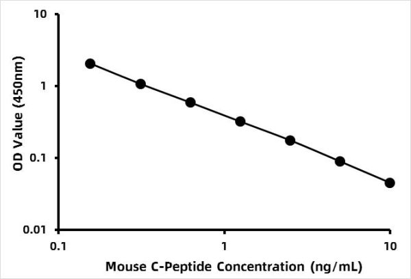Mouse C-Peptide (C-Peptide) ELISA Kit
