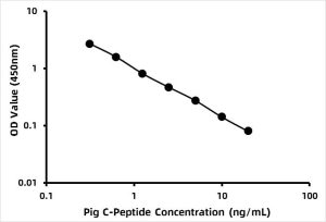 Pig C-Peptide (C-Peptide) ELISA Kit