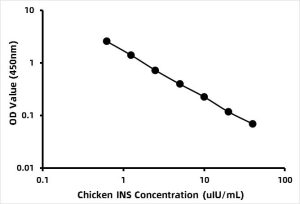 Chicken Insulin (INS) ELISA Kit