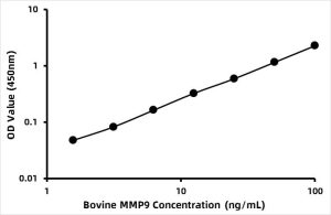 Bovine Matrix metalloproteinase-9 (MMP9) ELISA Kit