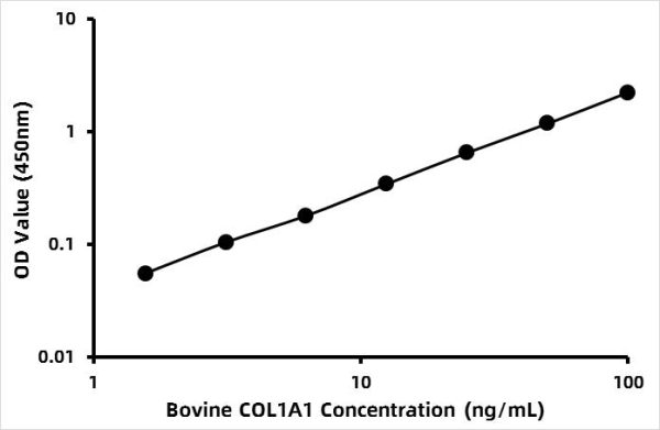 Bovine Collagen alpha-1 (I) chian (COL1A1) ELISA Kit