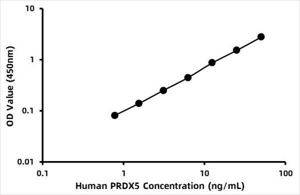 Human Peroxiredoxin-5, mitochondrial (PRDX5) ELISA Kit