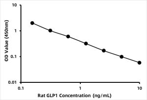 Rat Glucagon-like peptide 1 (GLP1) ELISA Kit