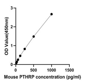 Mouse Parathyroid Hormone Related Protein (PTHRP) ELISA Kit