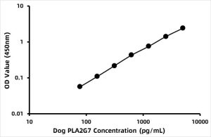 Canine Platelet-activating factor acetylhydrolase (PLA2G7) ELISA Kit