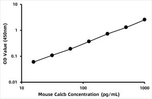 Mouse Calcitonin gene-related peptide 2 (CALCB) ELISA Kit
