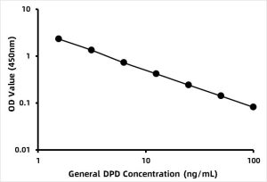 General Deoxypyridinoline (DPD)  ELISA Kit