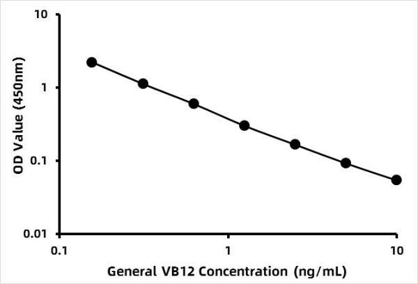 General Vitamin B12 (VB12)  ELISA Kit