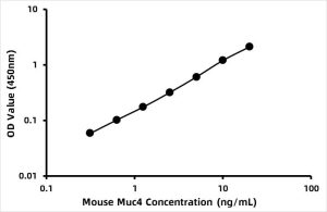 Mouse Mucin-4 (MUC4) ELISA Kit