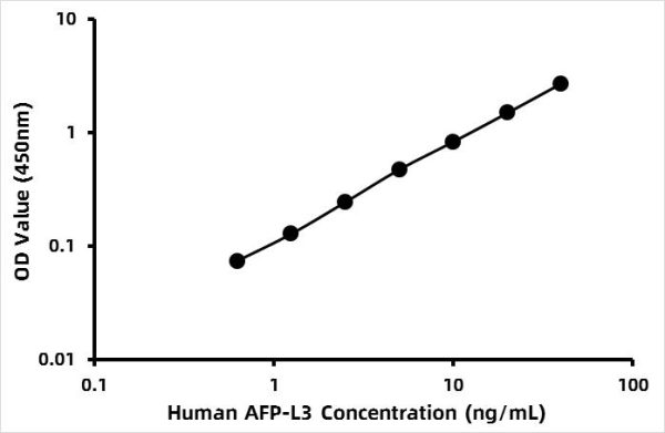 Human Alpha-fetoprotein Lens culinaris agglutiin 3 (AFP-L3) ELISA Kit