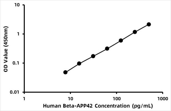 Human Beta-amyloid protein 42 (Beta-APP42) ELISA Kit