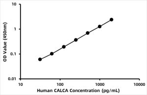 Human Calcitonin gene-related peptide 1 (CGRP/CALCA)  ELISA Kit