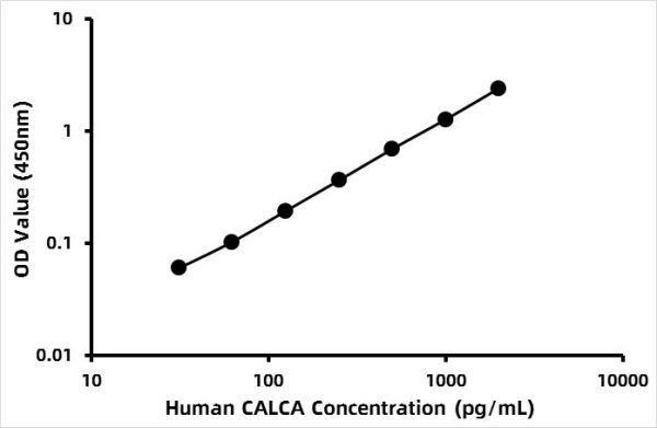 Human Calcitonin gene-related peptide 1 (CGRP/CALCA)  ELISA Kit