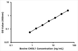 Bovine Chitinase-3-like protein 1 (CHI3L1) ELISA Kit