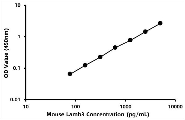 Mouse Laminin subunit beta-3 (LAMB3) ELISA Kit